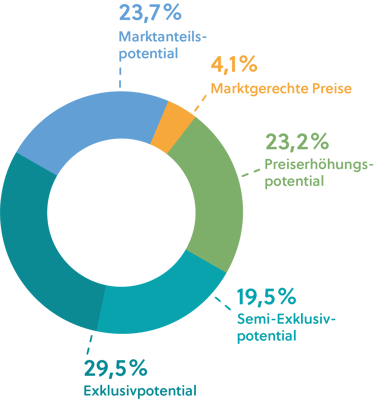 Kreisdiagram, dass die verschiedenen Potenziale der Ersatzteilpreise anzeigt