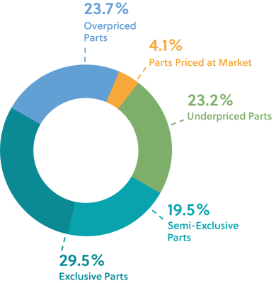 Circle diagram showing the different pricing potential for parts