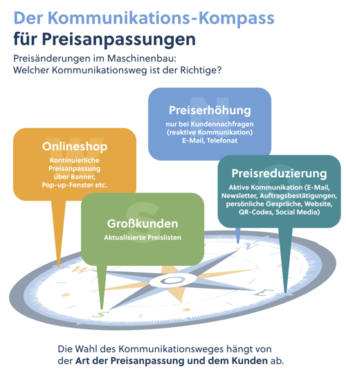 Infografik zum Kommunikations-Kompass für Preisanpassungen