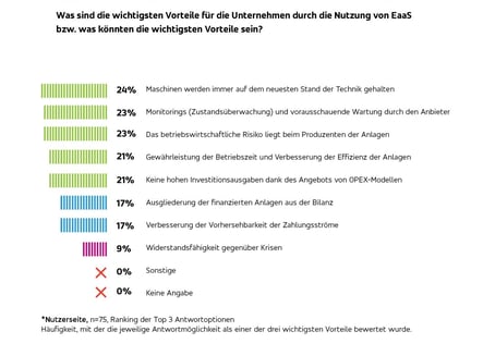 Grafik mit Übersicht zu den wichtigsten Vorteilen von EaaS im Maschinenbau