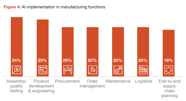 Statistiken zu Implementierung von KI im Maschinenbau