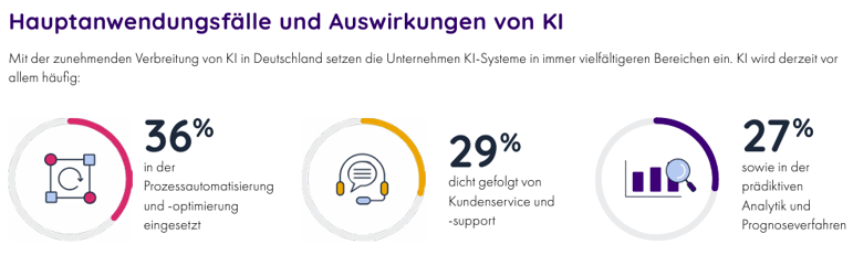 Statistik zu 3 üblichen Anwendungsfällen von KI in deutschen Unternehmen