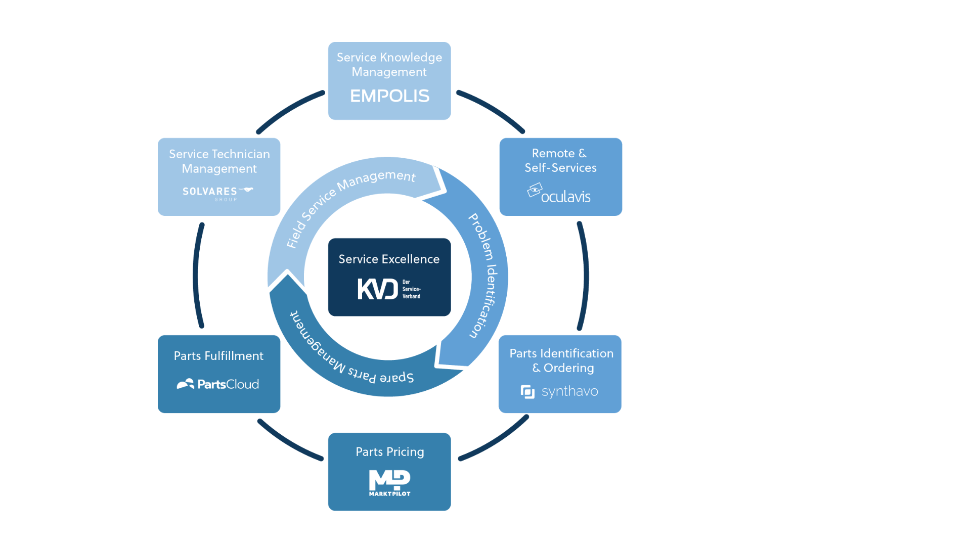 Infografik zu verschiedenen Aspekten von Service Lifecycle im Maschinenbau, wie sie auf dem Online-Event diskutiert wurden.