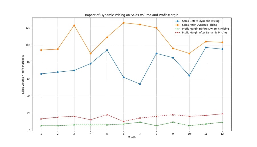 Graph displaying different statistics of success