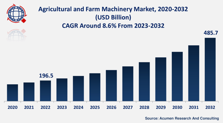 Table showing the estimated growth of the Agricultural Machinery Market until 2032