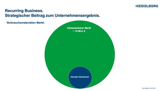 Grafik zum EaaS-Marktanteil von Heidelberg bei Verbrauchsmaterialien