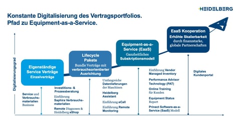 Grafik zur Entwicklung des EaaS-Modells bei HEIDELBERG