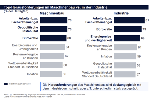 Herausforderungen im Maschinenbau im Jahr 2025