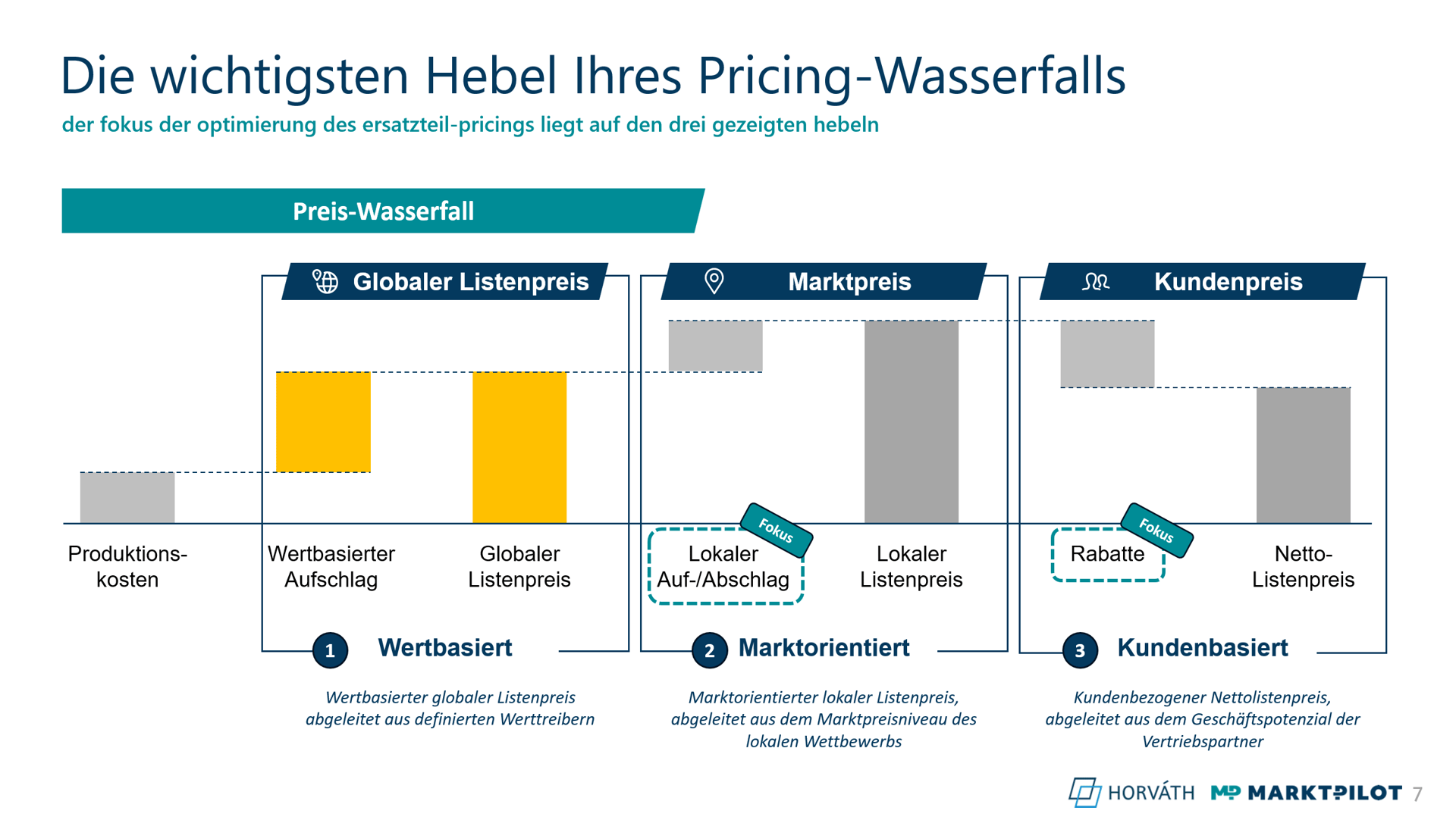 Infografik zu den wichtigsten Hebeln des Pricing-Wasserfalls