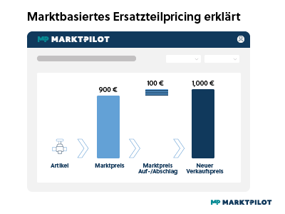 Marktbasiertes Ersatzteilpricng erklärt