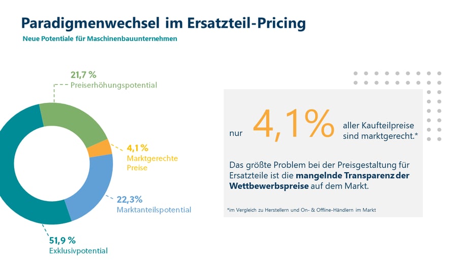 Datenbasiertes Ersatzteilpricing im Maschinenbau