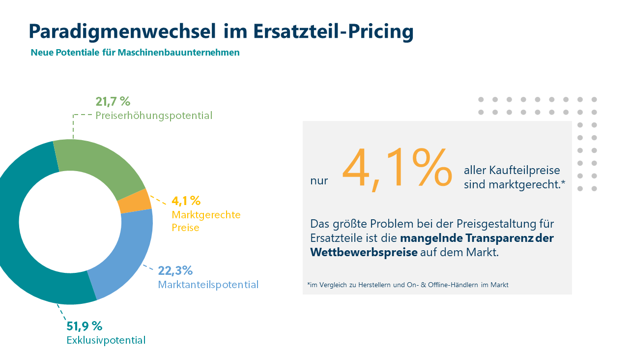 Paradigmenwechsel im Ersatzteilpricing: Grafik zu Umsatz- und Marktanteilspotenzialen für Maschinenbauunternehmen  