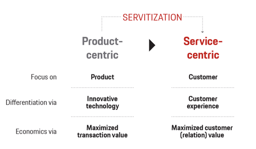 Servitization Explained