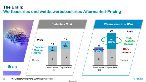 Grafik zu wert- und wettbewerbsbasiertem Aftermarket-Pricing