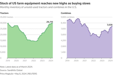 Two graphs showing the stock of US farm equipment for used tractors and combines