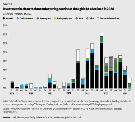 Statistik zu  Investitionen in Clean Tech in der Fertigung 2024