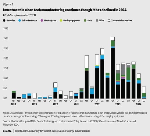 Investment Clean Tech Manufacturing 2024