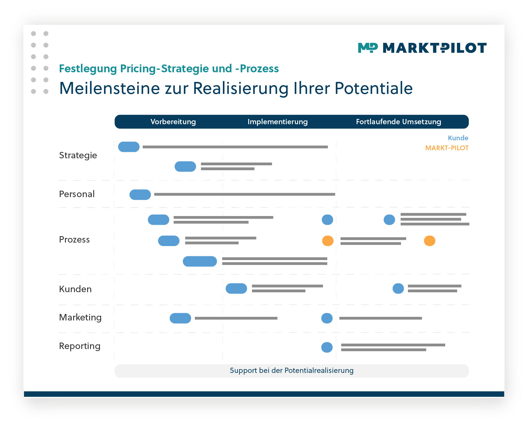 Etablieren einer dynamischen Preisstrategie für Ersatzteile Poster Downloadable Übersicht Roadmap