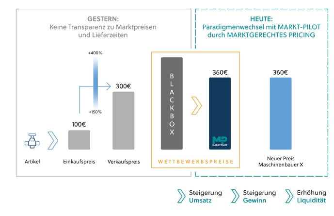 Cost-Plus vs. Marktorientiertes Pricing bei Ersatzteilen-1