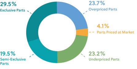 Discover your businesss full potential with MARKT-PILOT