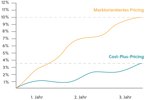 Marktorientiertes Pricing vs. Cost-Plus Pricing-1