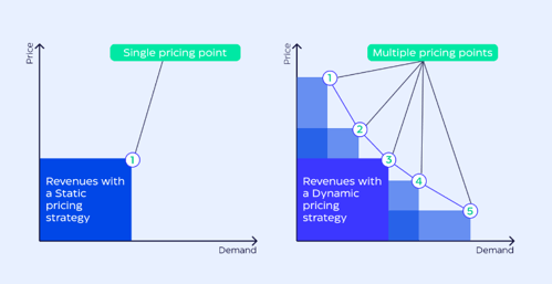 Revenue growth with a dynamic pricing strategy