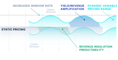 difference of dynamic and static pricing