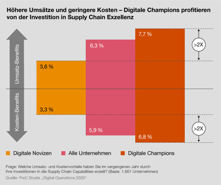 Statistik zu höheren Umsätzen und geringere Kosten für digitale Champions, die in Supply Chain Exzellenz investieren