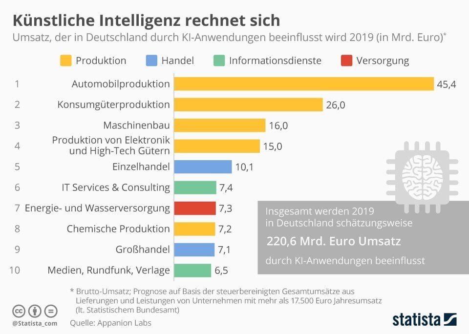 Infografik zu KI-beeinflusstem Umsatz in Deutschland