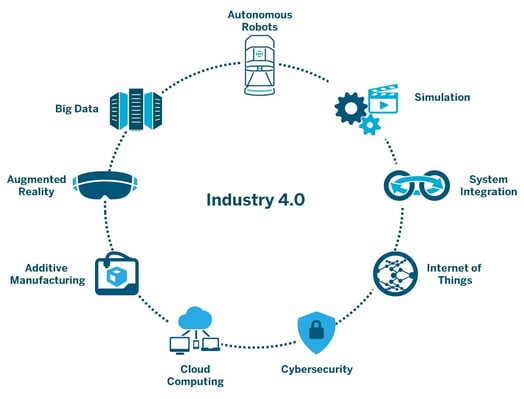 Overview of Elements of Industry 4.0