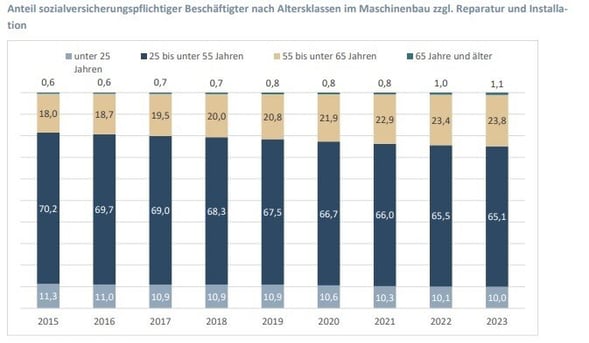 Statistik zum Anteil sozialversicherungspflichtiger Beschäftigter nach Altersklassen im Maschinenbau