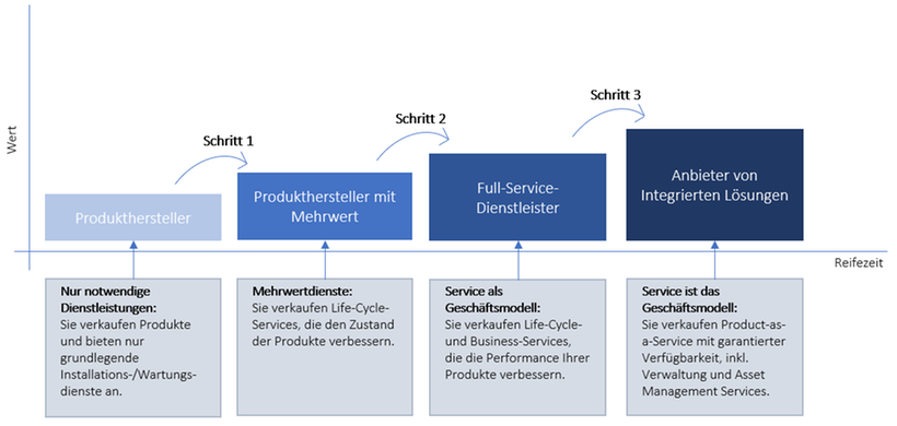 servitization-schritte-erklärt