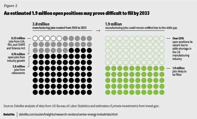 A statistic showing the expected talent gap for 2033 in the US