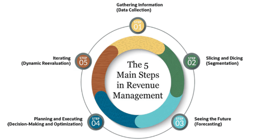 what is revenue management