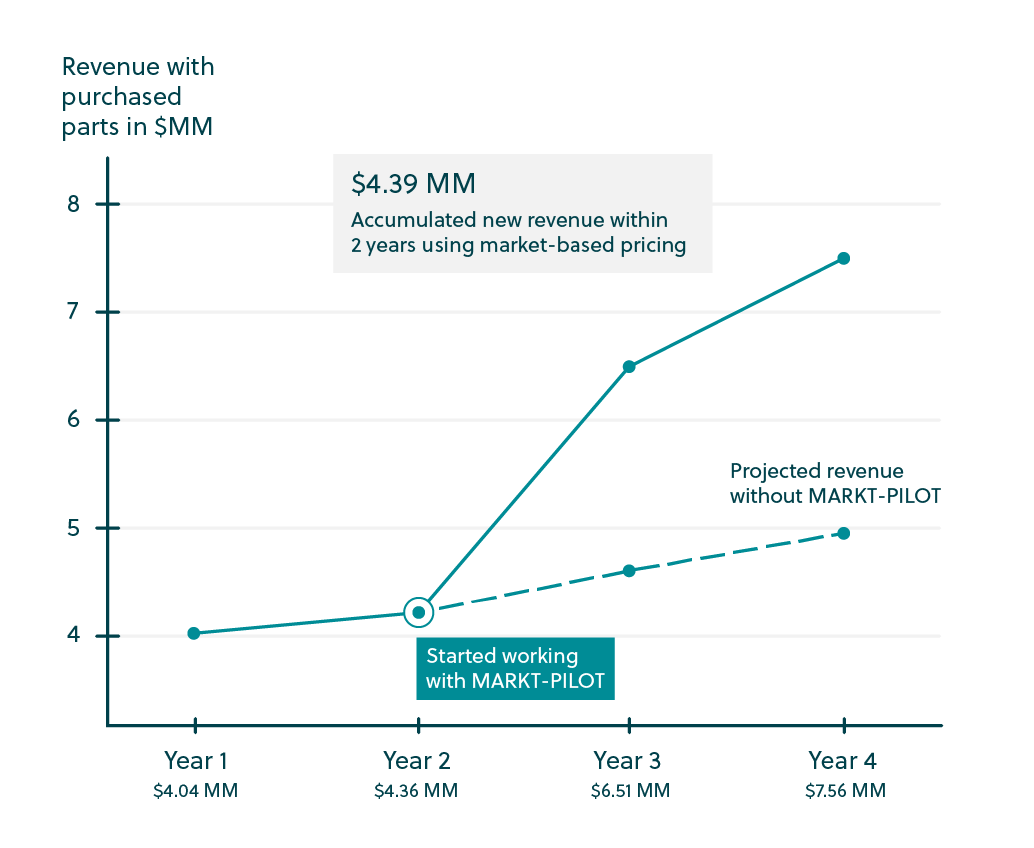 Infographic: OEM increases parts revenue about $4 Million in 2 years